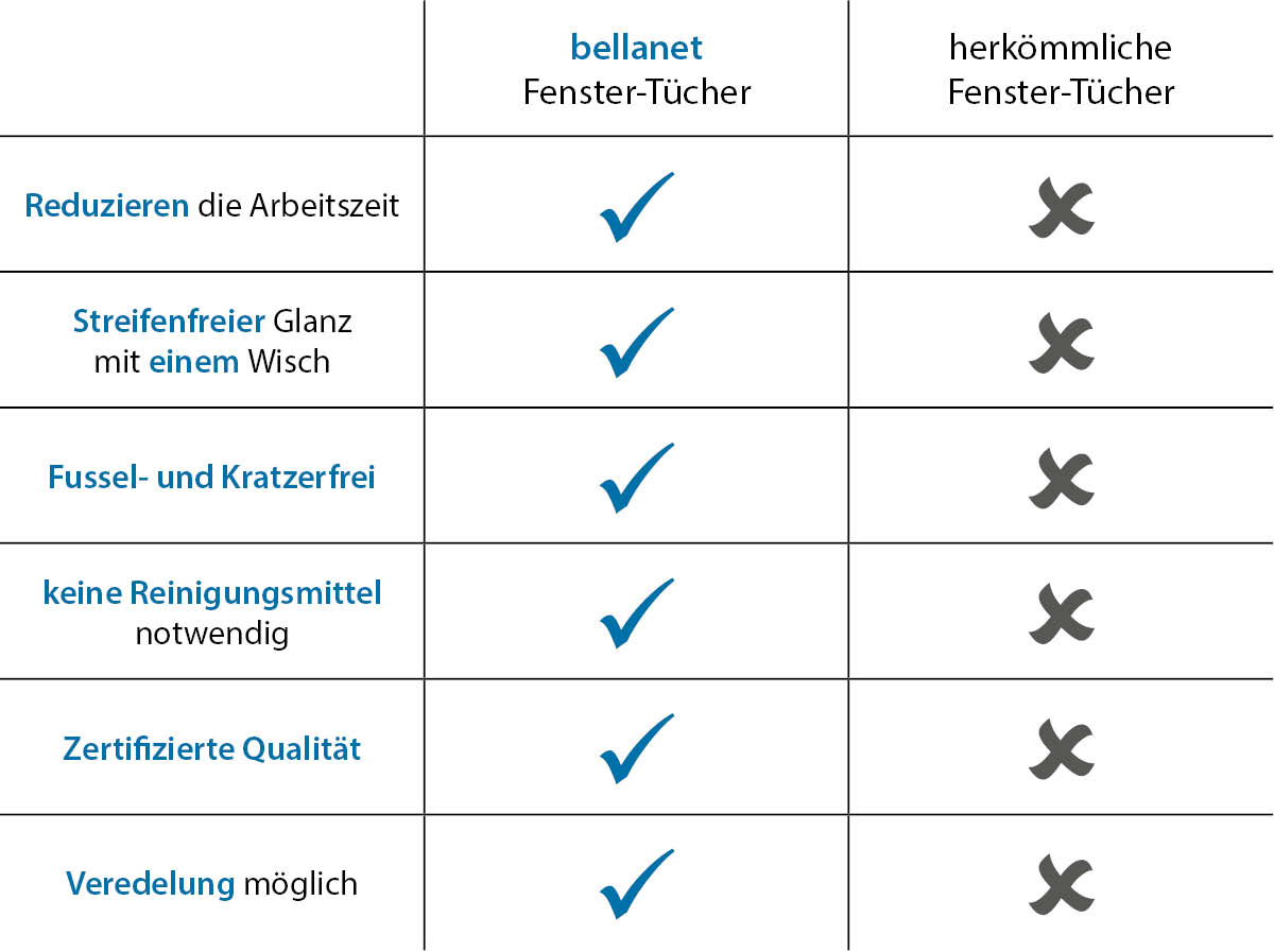 Profi Fenster Reinigungstücher von bellanet