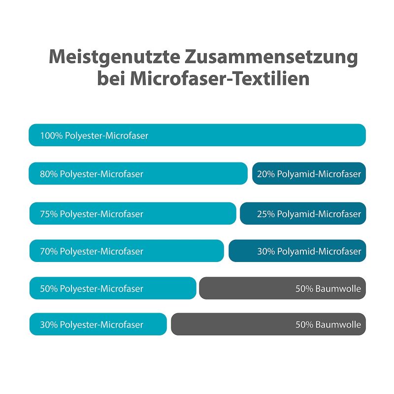 Material Zusammensetzung Microfaser Textilien
