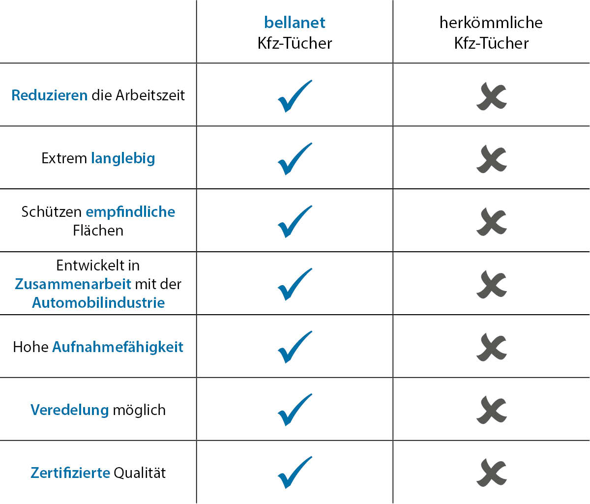 Autotücer von bellanet im Vergleich zu herrkömmlichen Autotüchern
