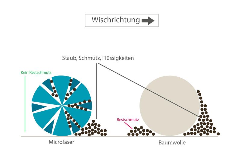 So arbeitet Microfaser