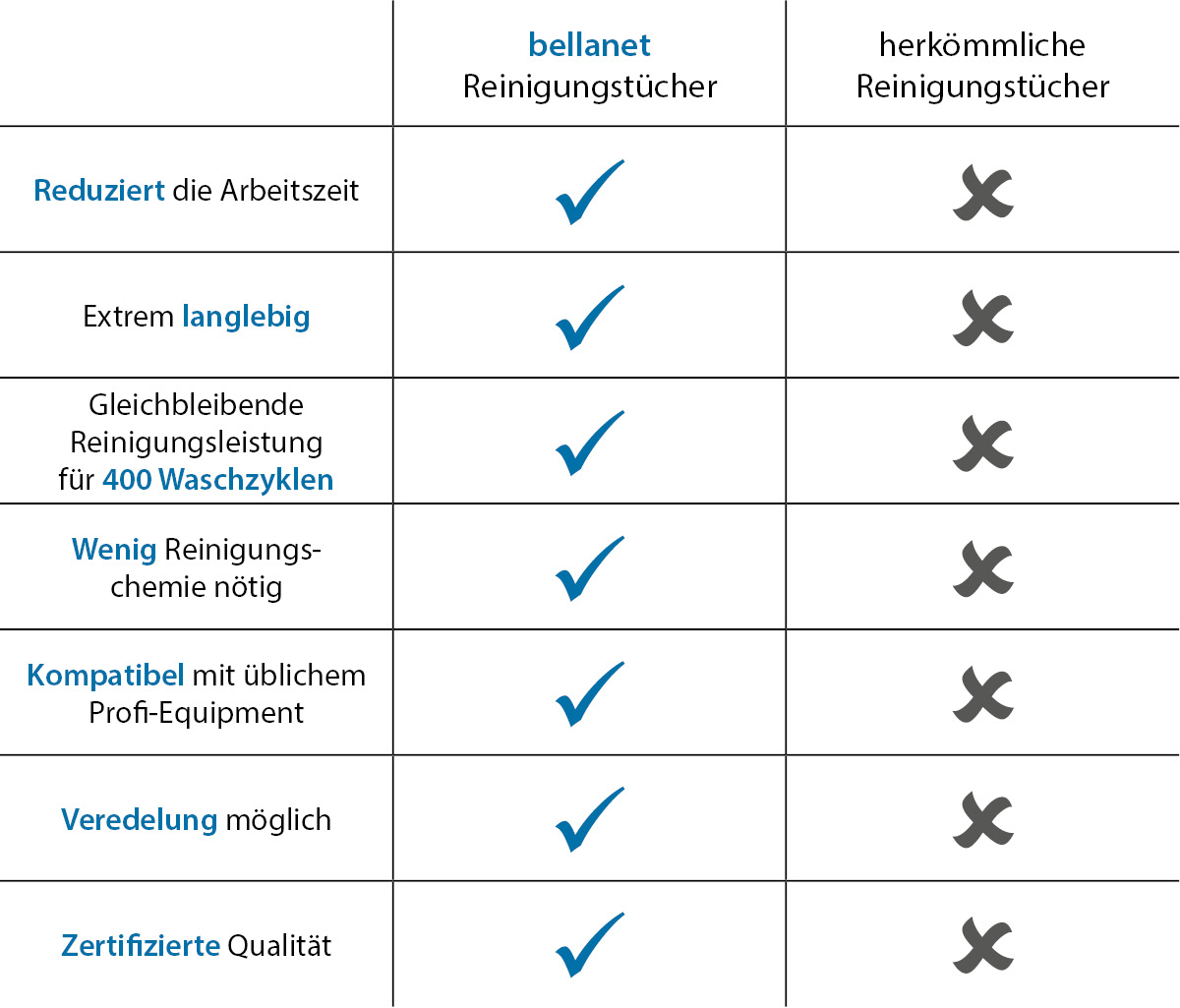 Reinigungstücher bellanet