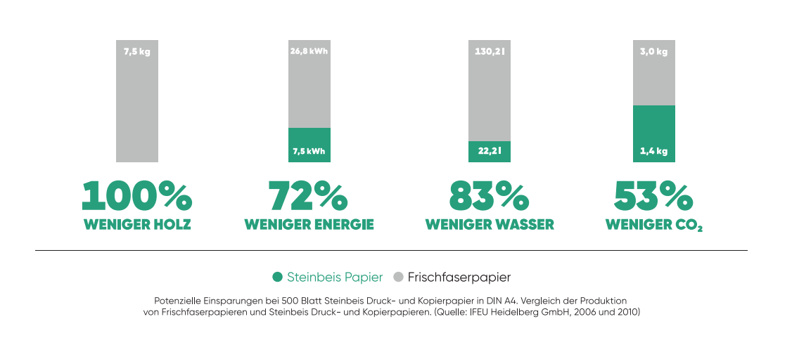 Steinbeis-Papier