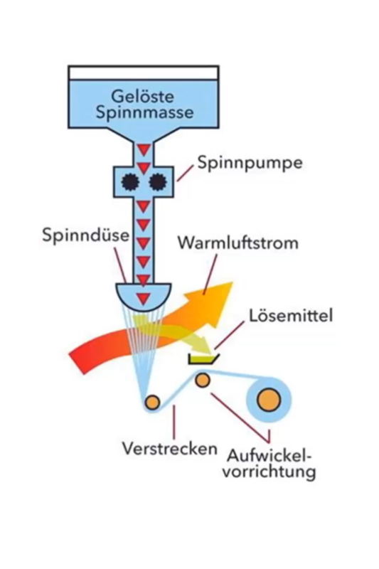 Microfaser Herstellung